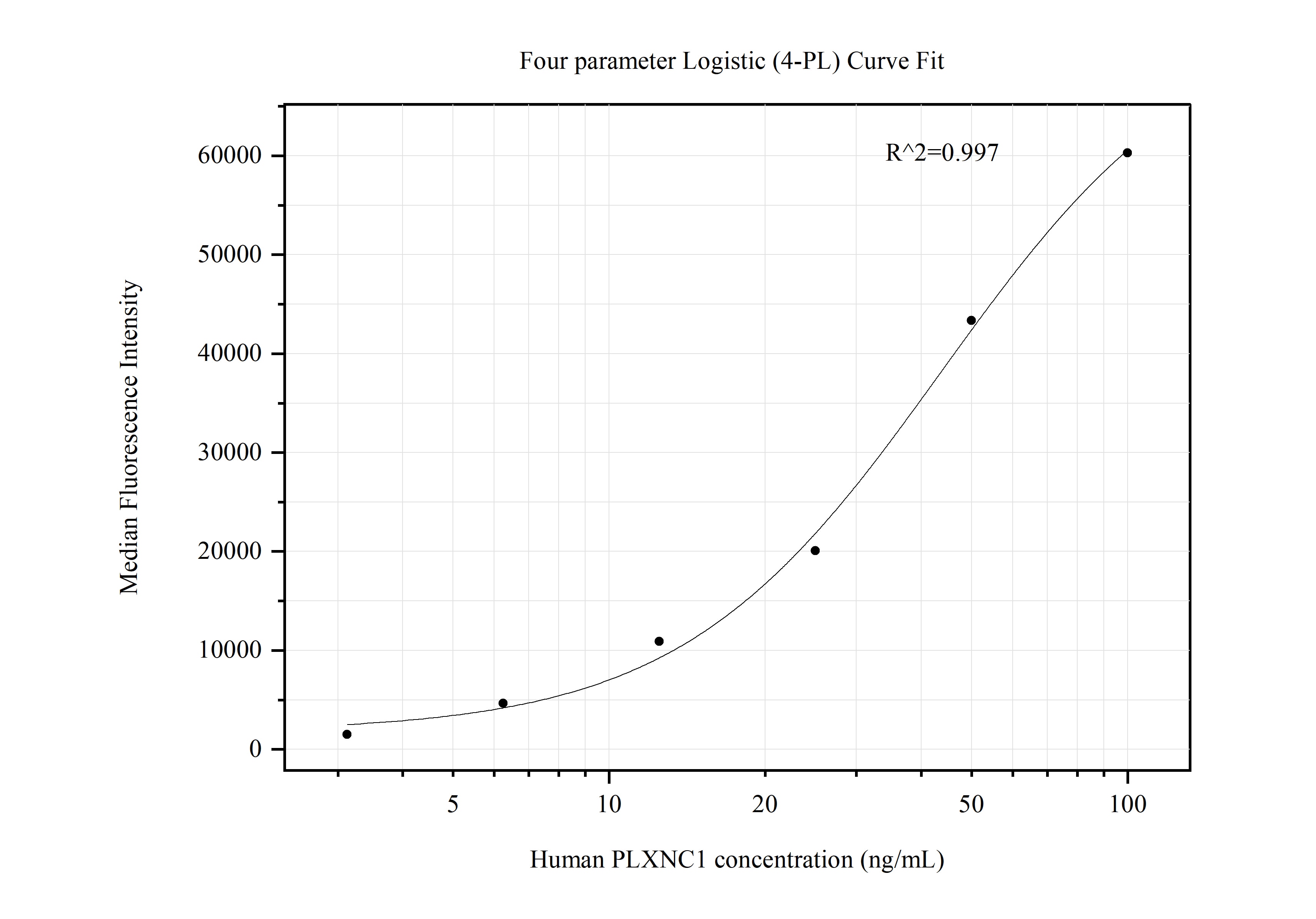 Cytometric bead array standard curve of MP50652-1, PLXNC1 Monoclonal Matched Antibody Pair, PBS Only. Capture antibody: 60476-1-PBS. Detection antibody: 60476-2-PBS. Standard:Ag30179. Range: 3.125-100 ng/mL.  